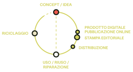 grafico che descrive il metodo circolare di progettazione 