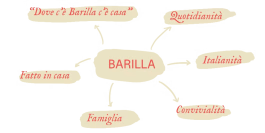 L'ecosistema dei valori di Barilla costituiscono la sua Brand Identity