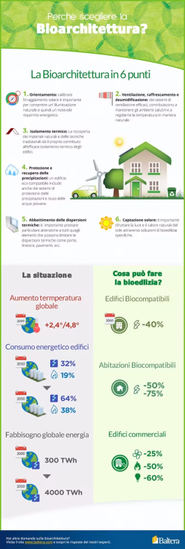 Infografica che mostra i vantaggi della bioedilizia applicata 